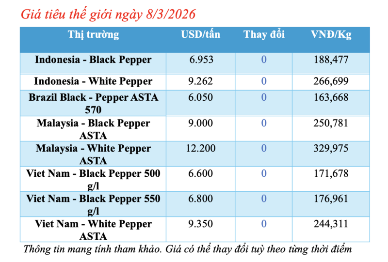 Giá tiêu hôm nay 8/3/2026: Tăng nhẹ 500 đồng - 2