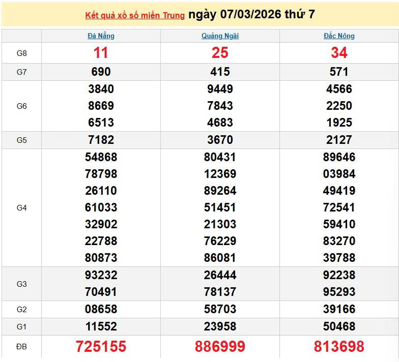 XSMT 7/3, KQXSMT 7/3, kết quả xổ số miền Trung ngày 7/3/2026
