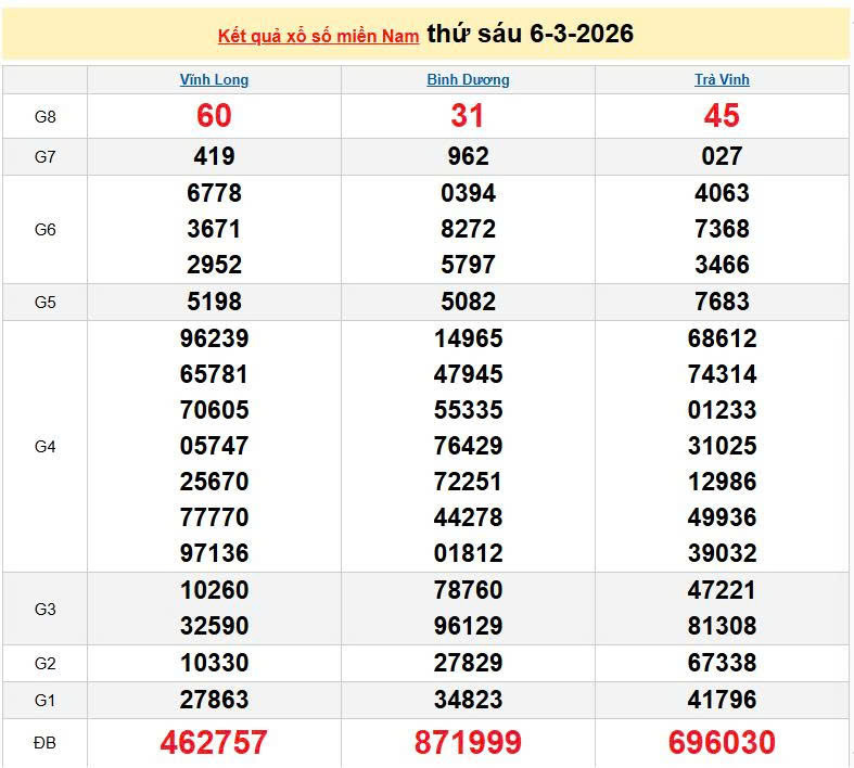 XSMT 6/3, KQXSMT 6/3, kết quả xổ số miền Trung ngày 6/3/2026