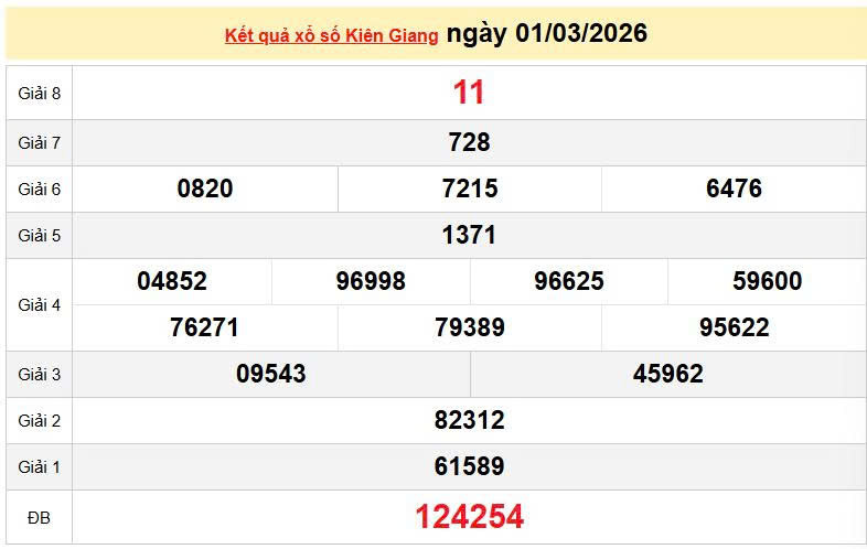 XSKG 1/3, KQXSKG 1/3, kết quả xổ số Kiên Giang ngày 1/3/2026