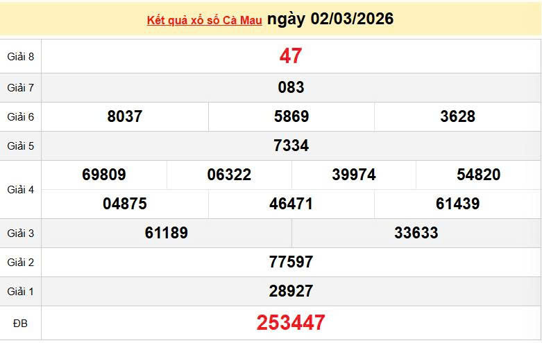 XSCM 2/3, KQXSCM 2/3, kết quả xổ số Cà Mau ngày 2/3/2026