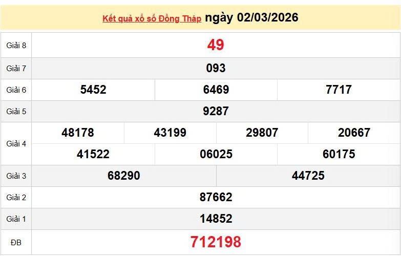XSDT 2/3, KQXSDT 2/3, kết quả xổ số Đồng Tháp ngày 2/3/2026