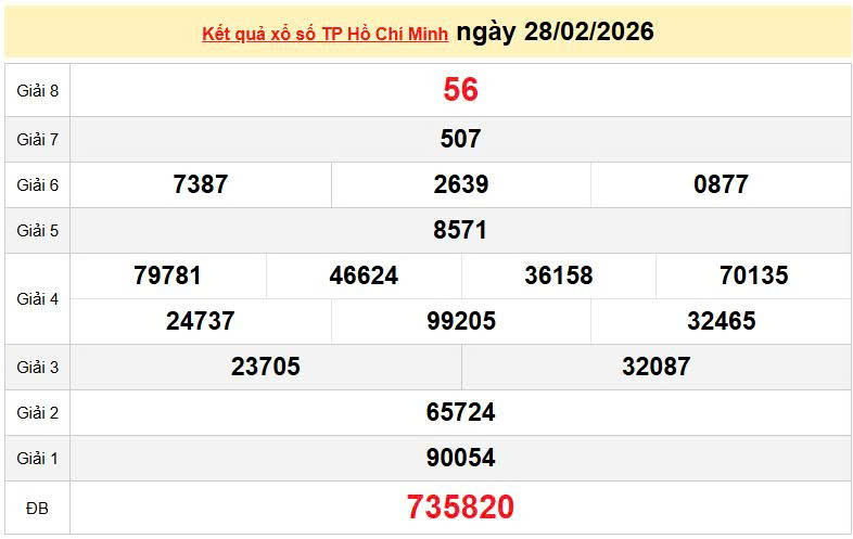 XSHCM 28/2, KQXSHCM 28/2, kết quả xổ số TP. Hồ Chí Minh ngày 28/2/2026