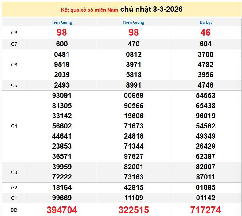 XSMN 8/3, KQXSMN 8/3, kết quả xổ số miền Nam ngày 8/3/2026