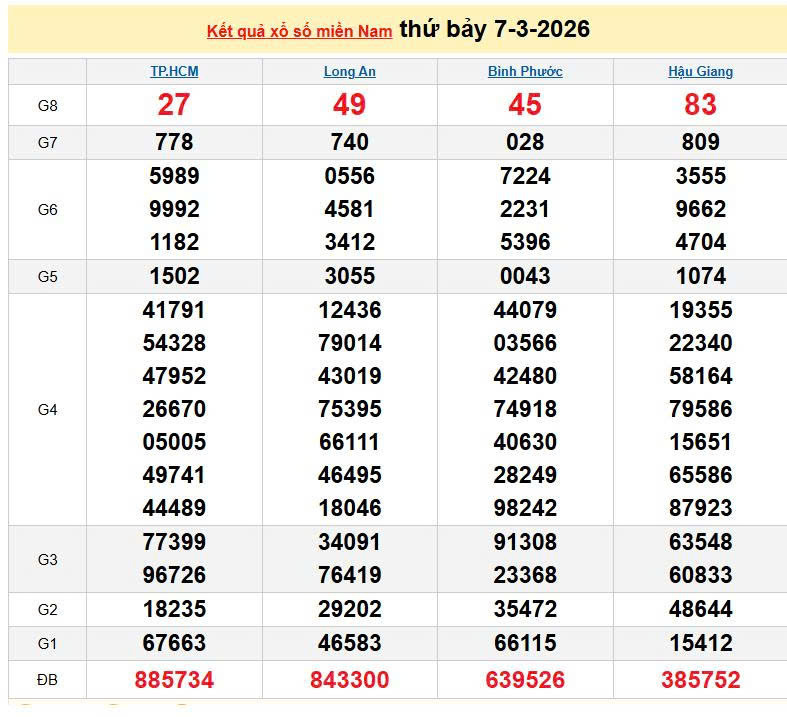 XSMN 7/3, KQXSMN 7/3, kết quả xổ số miền Nam ngày 7/3/2026