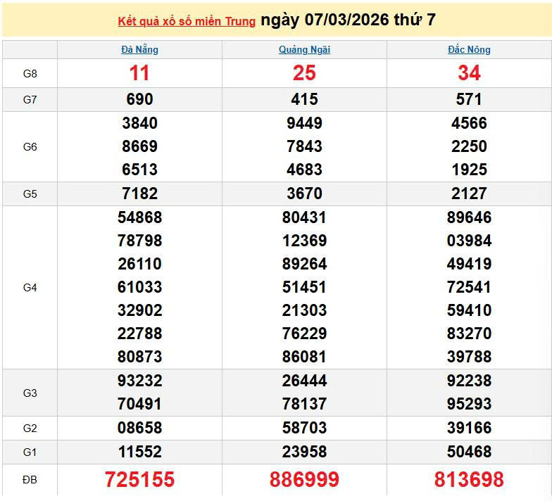 XSMT 7/3, KQXSMT 7/3, kết quả xổ số miền Trung ngày 7/3/2026
