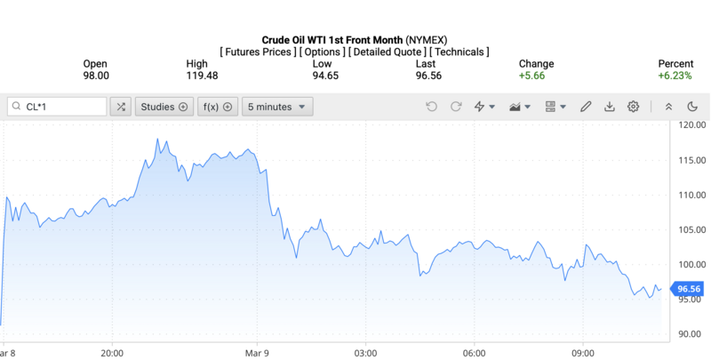 Giá dầu WTI trên thị trường thế giới rạng sáng ngày 10/3/2026 (theo giờ Việt Nam). Nguồn: Oilprice.