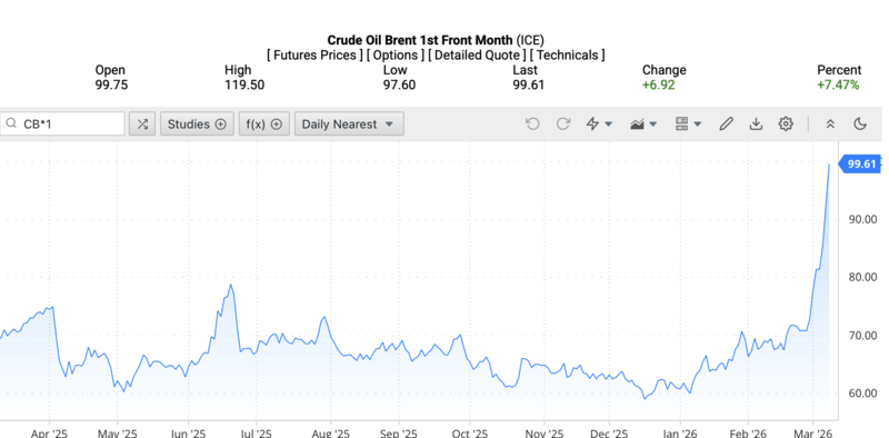 Giá dầu Brent trên thị trường thế giới rạng sáng ngày 10/3/2026 (theo giờ Việt Nam). Nguồn: Oilprice.