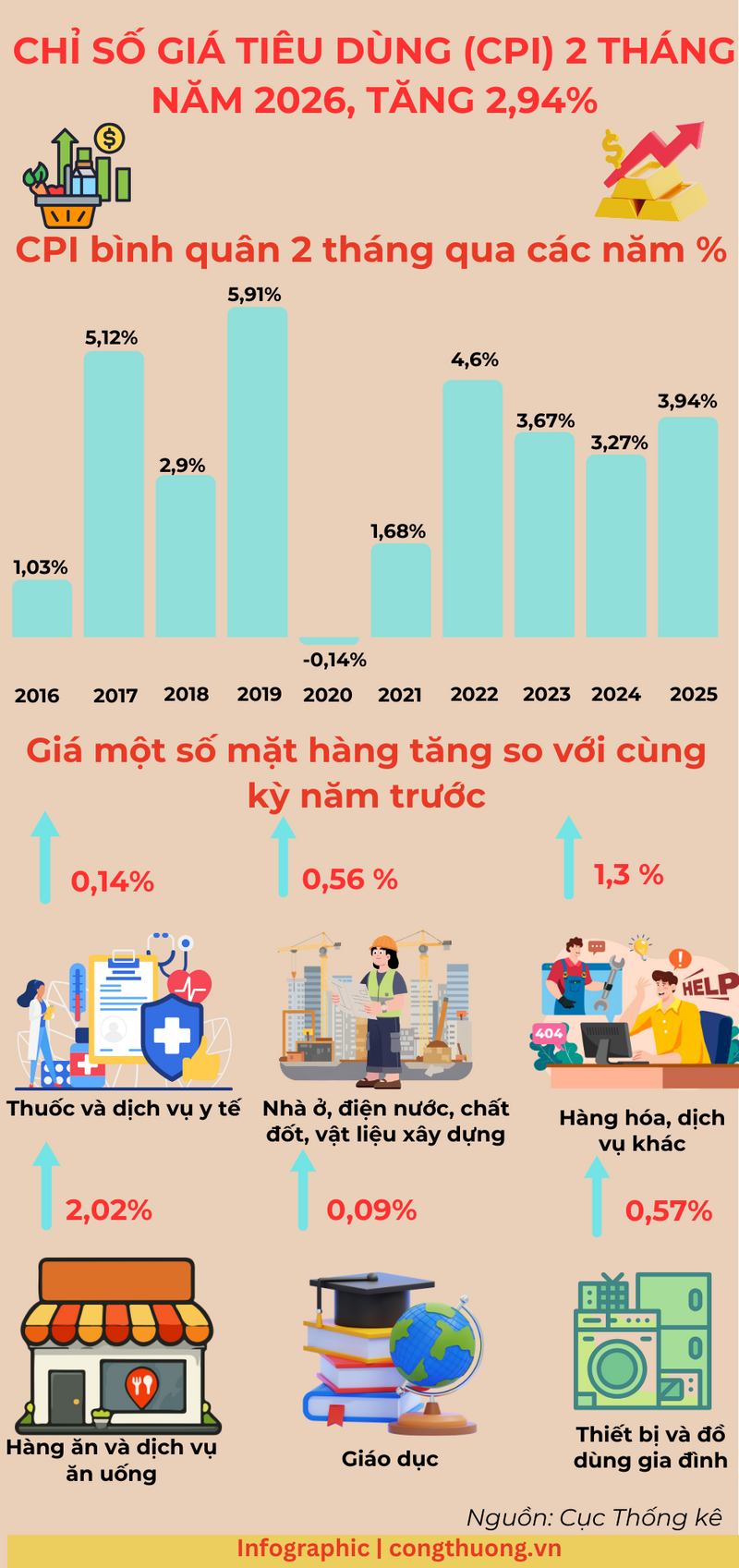 Infographic | 2 tháng năm 2026, CPI tăng 2,94% - 1