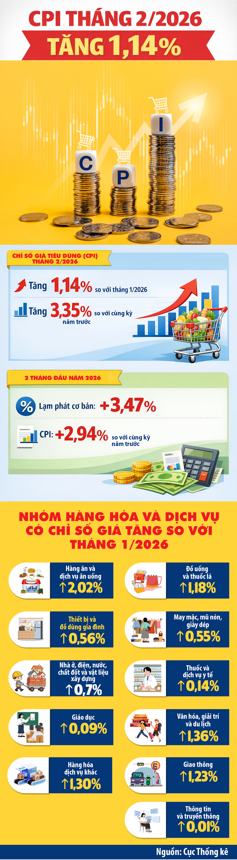 Infographic | CPI tháng 2/2026 tăng 1,14% - 1