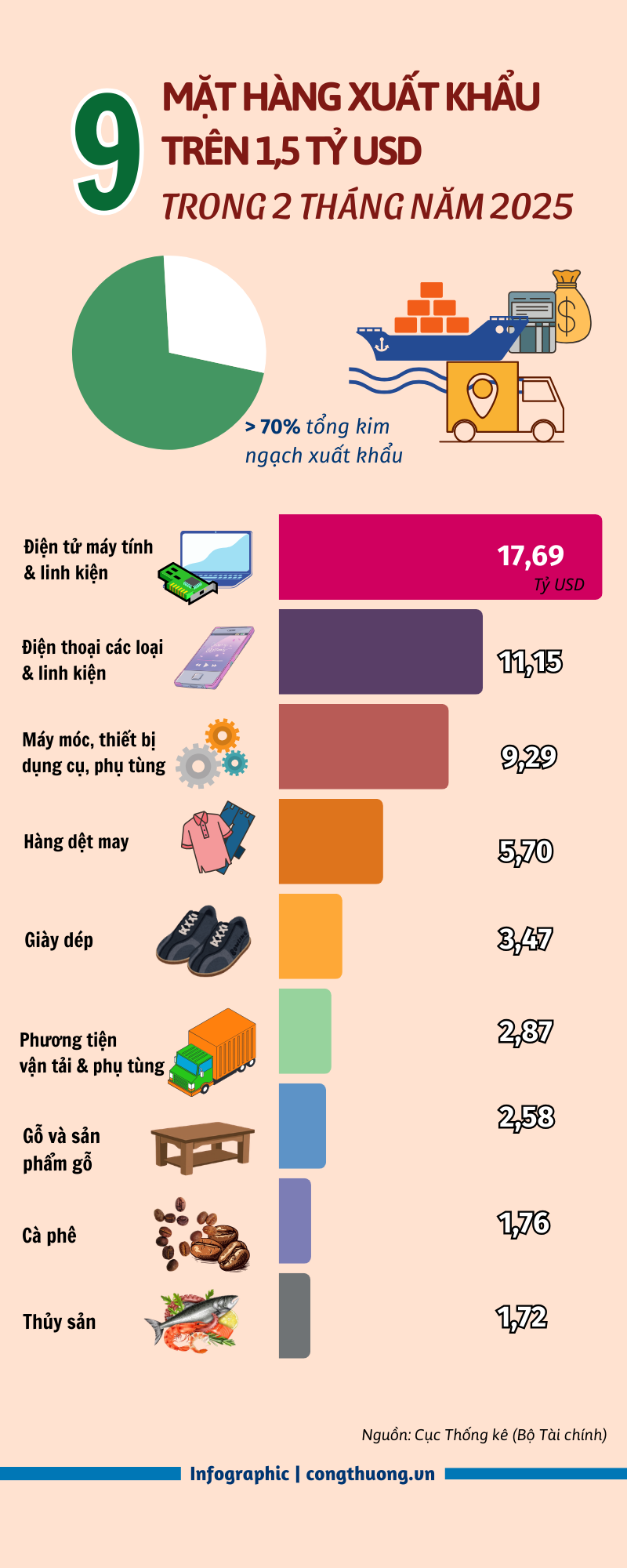 Những mặt hàng xuất khẩu trên 1,5 tỷ USD trong 2 tháng năm 2026 - 1