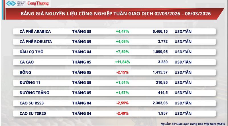 Bảng giá nguyên liệu công nghiệp