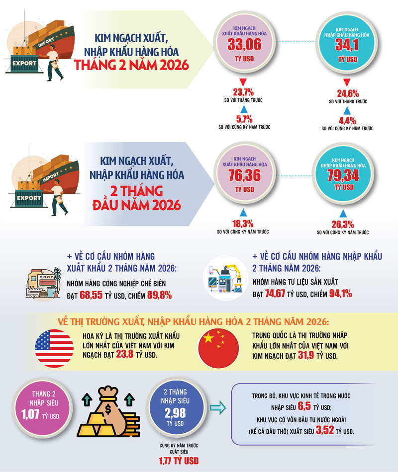 Kim ngạch xuất nhập khẩu hai tháng đầu năm 2026 - 2