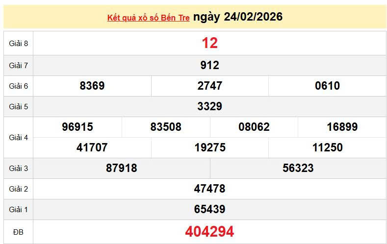 XSBTR 24/2, KQXSBTR 24/2, kết quả xổ số Bến Tre ngày 24/2/2026