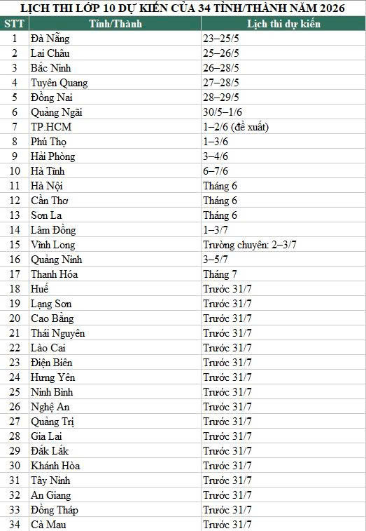Chi tiết lịch thi lớp 10 tại 34 tỉnh thành.