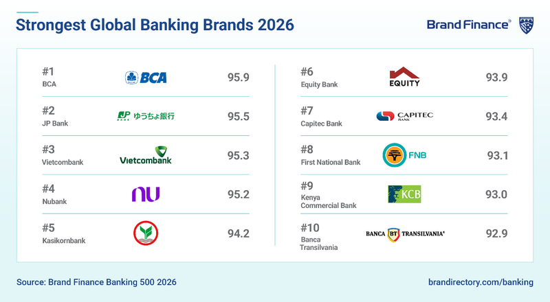Vietcombank nằm trong Top 3 thương hiệu ngân hàng mạnh nhất thế giới, với điểm BSI đạt 95,3, theo báo cáo Brand Finance Banking 500 năm 2026