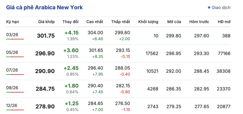 Giá cà phê hôm nay 10/3/2026: Duy trì ổn định - 3