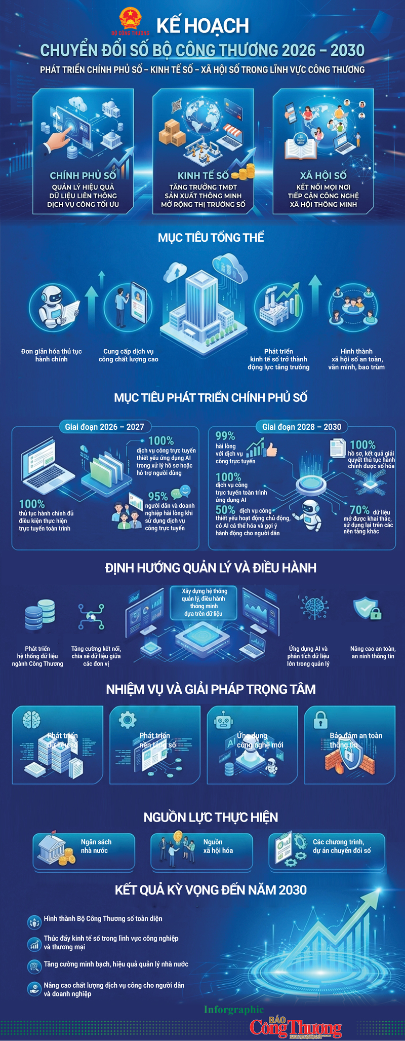 Infographic | Kế hoạch chuyển đổi số Bộ Công Thương giai đoạn 2026 – 2030 - 1