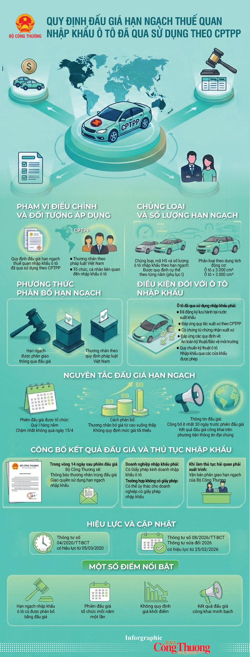 Infographic | Quy định đấu giá hạn ngạch thuế quan nhập khẩu ô tô đã qua sử dụng theo CPTPP - 1