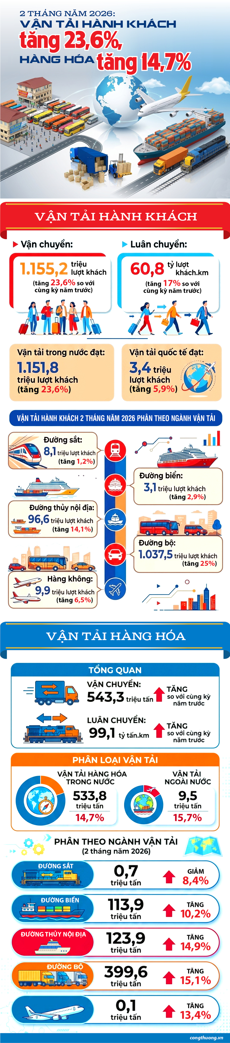 Infographic | Vận tải hành khách, hàng hóa tăng trưởng ấn tượng - 1