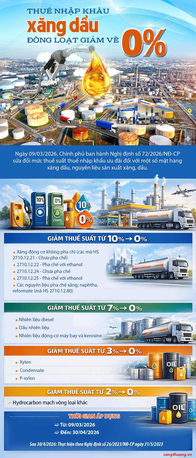 Infographic | Thuế nhập khẩu xăng dầu đồng loạt giảm về 0% - 1