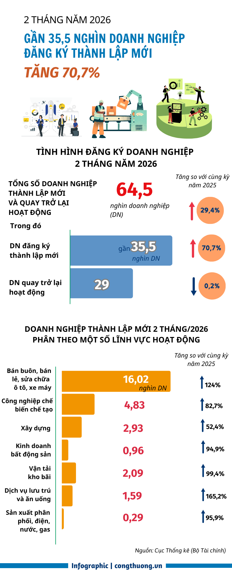 2 tháng:  Gần 35,5 nghìn doanh nghiệp gia nhập thị trường - 1