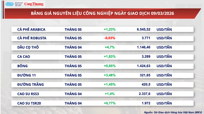 Bảng giá nguyên liệu công nghiệp.
