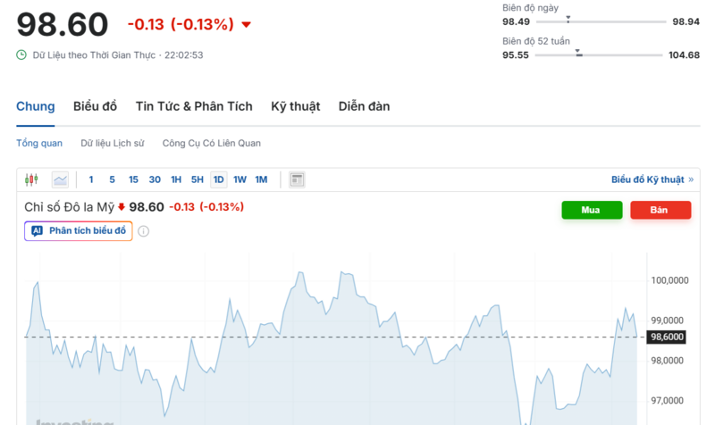 Diễn biến chỉ số DXY trong thời gian qua. Nguồn: Investing.com