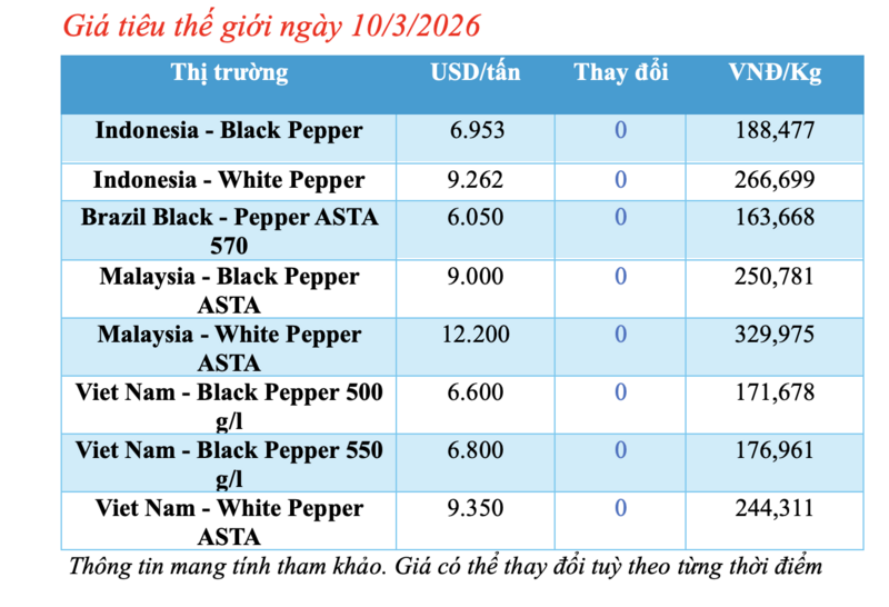 Giá tiêu hôm nay 10/3/2026: Cao nhất 165.000 đồng/kg - 2