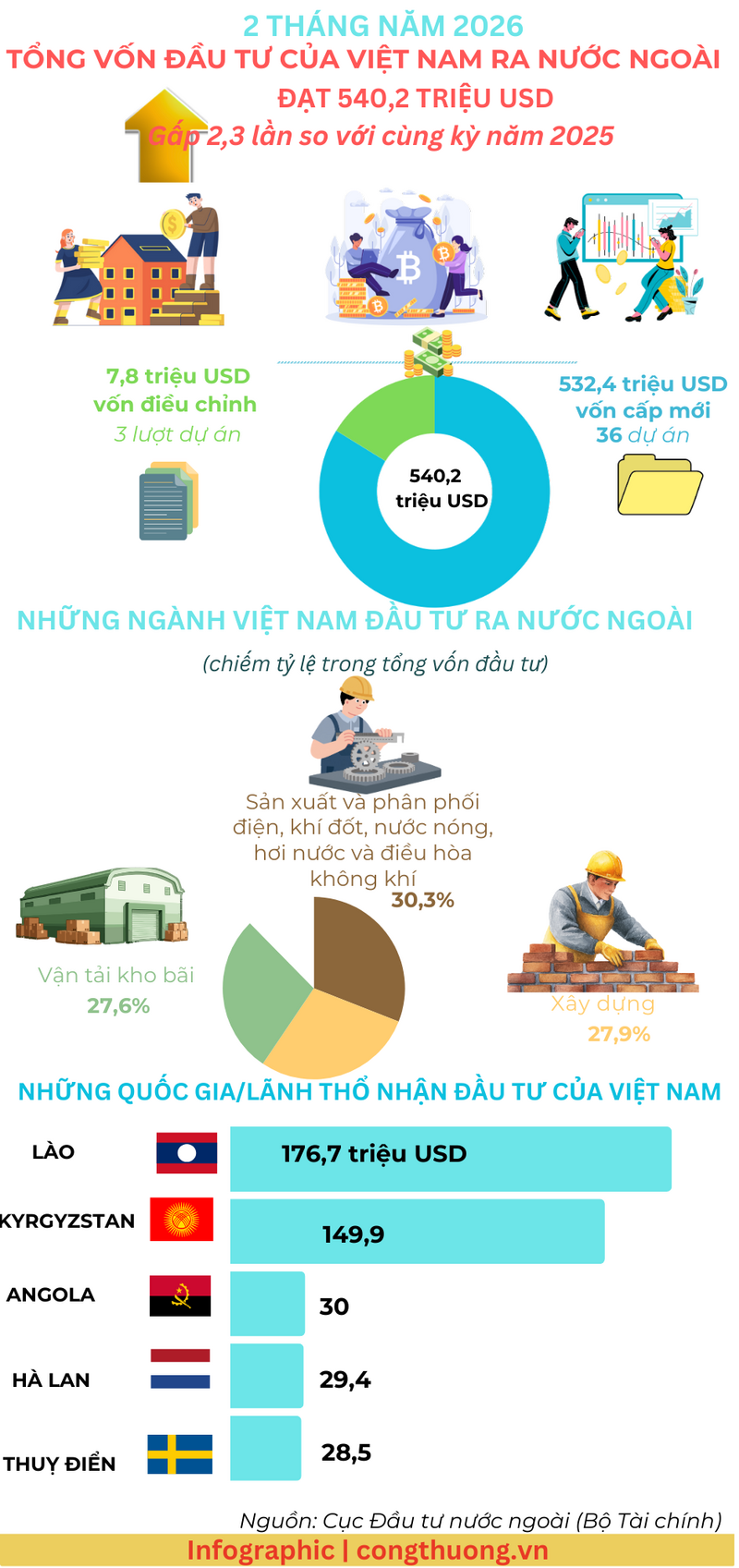 Infographic | Đầu tư của Việt Nam ra nước ngoài đạt 540,2 triệu USD - 1