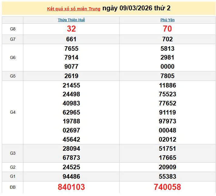 XSMT 9/3, KQXSMT 9/3, kết quả xổ số miền Trung ngày 9/3/2026