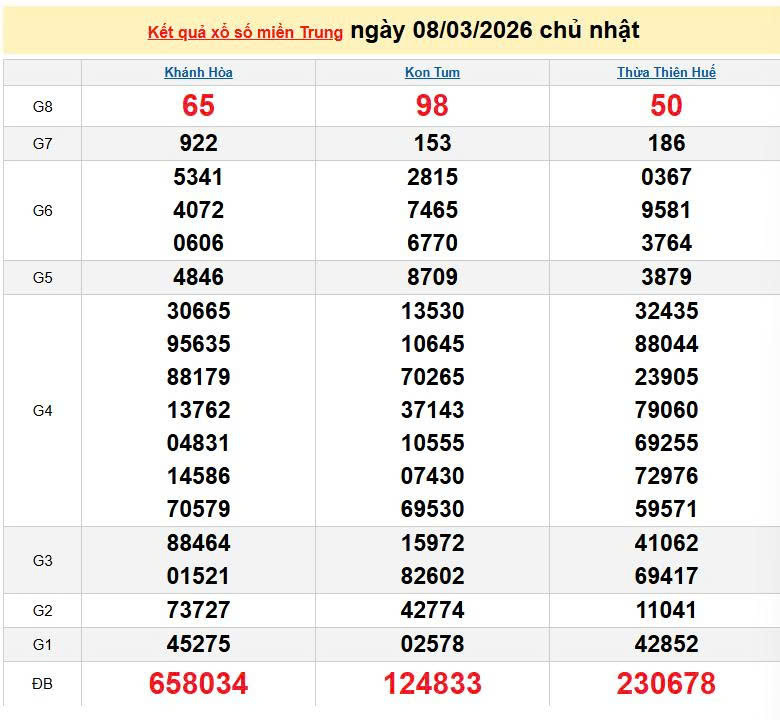 XSMT 8/3, KQXSMT 8/3, kết quả xổ số miền Trung ngày 8/3/2026