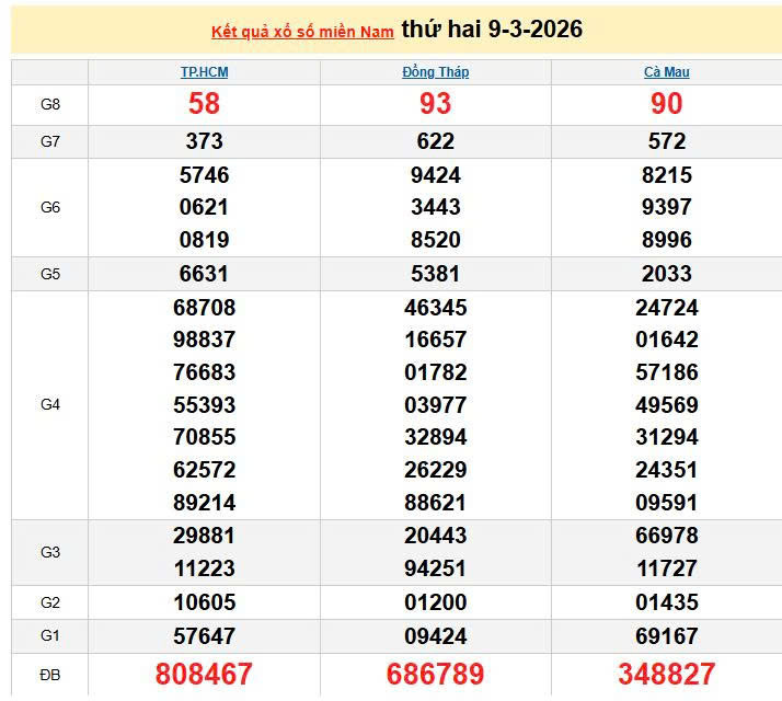 XSMN 9/3, KQXSMN 9/3, kết quả xổ số miền Nam ngày 9/3/2026