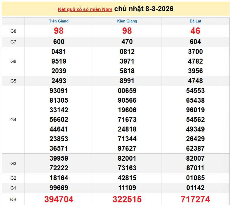 XSMN 8/3, KQXSMN 8/3, kết quả xổ số miền Nam ngày 8/3/2026