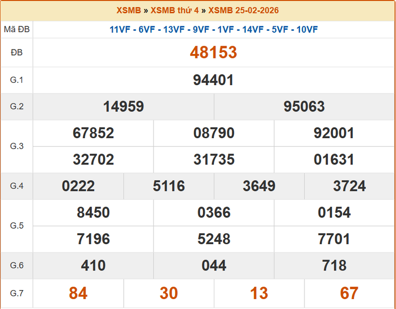 XSBN 25/2, KQXSBN 25/2, kết quả xổ số Bắc Ninh ngày 25/2/2026
