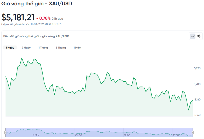 Diễn biến giá vàng thế giới trong 24h qua.