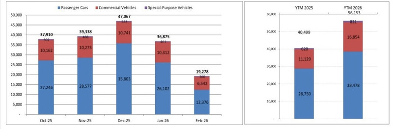 Lượng bán ra của các thành viên VAMA trong tháng 2 vừa qua tiếp tục giảm sâu. Nguồn số liệu: VAMA