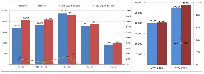 Lượng xe nhập khẩu nguyên chiếc bán ra lại nhiều hơn so với xe sản xuất trong nước. Nguồn số liệu: VAMA