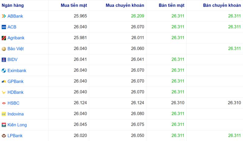 Tỷ giá USD tại một số ngân hàng hôm nay. Nguồn: Webgia.com.
