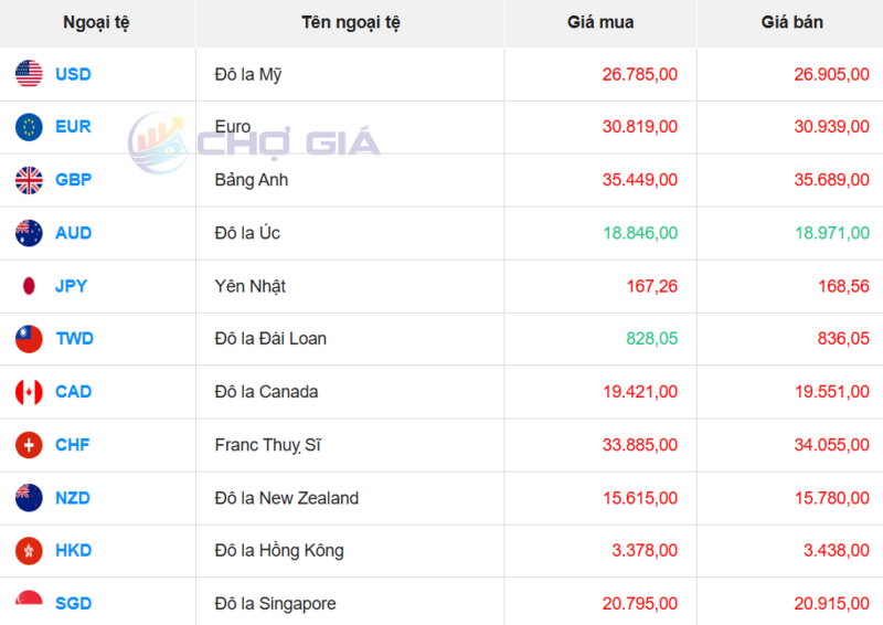 Thị trường USD “chợ đen” ngày 12/3/2026. Nguồn: Chogia.vn