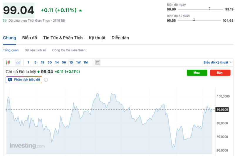 Diễn biến chỉ số DXY trong thời gian qua. Nguồn: Investing.com