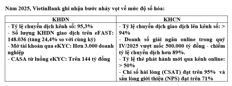 VietinBank: Từ 'ngân hàng giao dịch' đến 'ngân hàng thấu hiểu' - 6