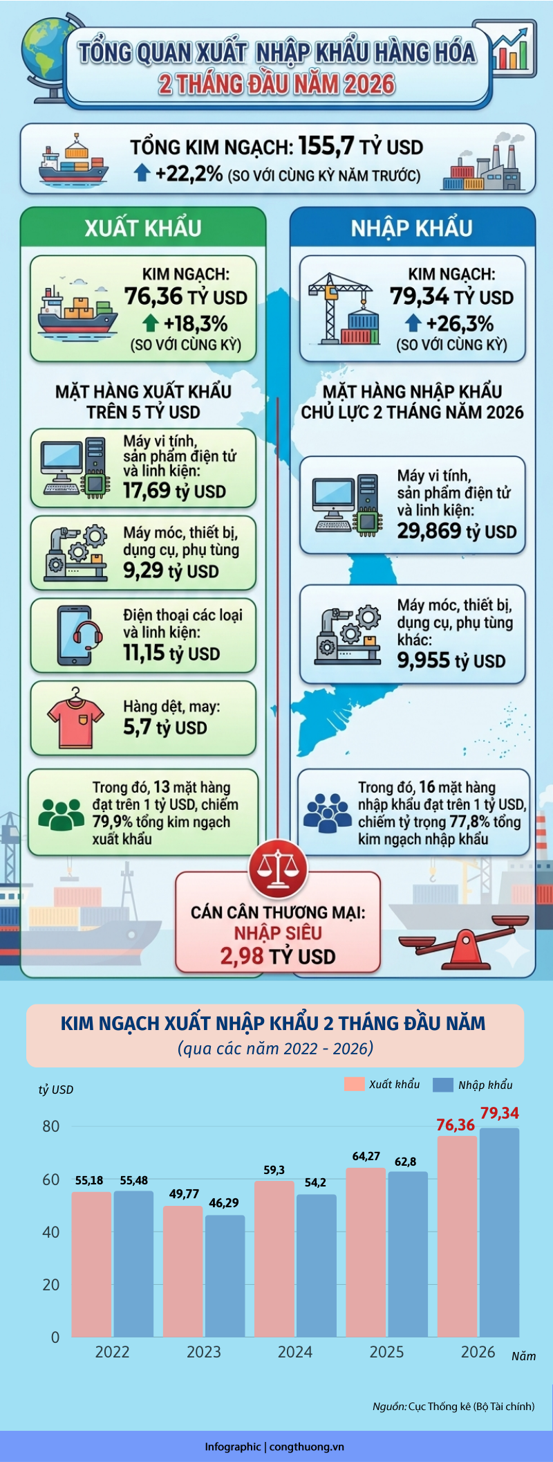Infographic | 2 tháng: Tổng kim ngạch xuất nhập khẩu tăng 22,2% - 1