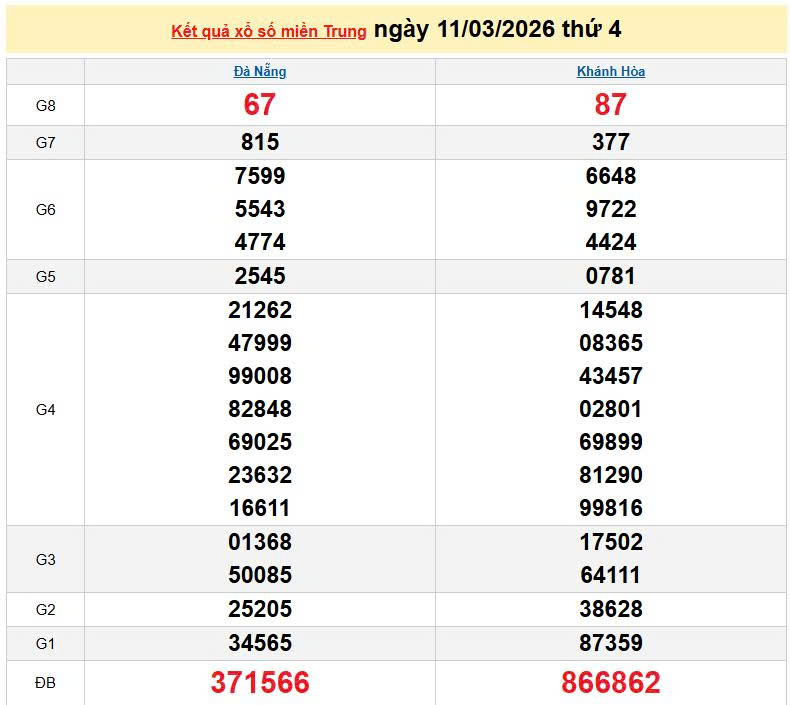 XSMT 11/3, KQXSMT 11/3, kết quả xổ số miền Trung ngày 11/3/2026