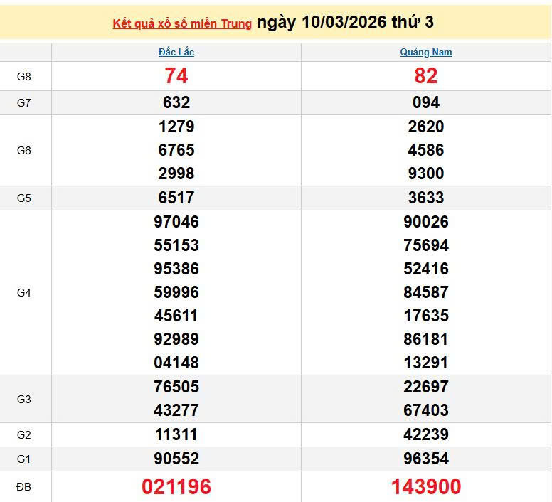 XSMT 10/3, KQXSMT 10/3, kết quả xổ số miền Trung ngày 10/3/2026