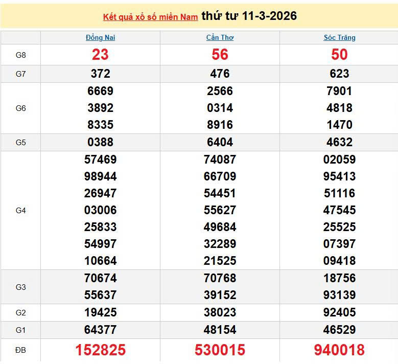XSMN 11/3, KQXSMN 11/3, kết quả xổ số miền Nam ngày 11/3/2026
