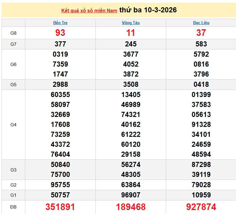 XSMN 10/3, KQXSMN 10/3, kết quả xổ số miền Nam ngày 10/3/2026