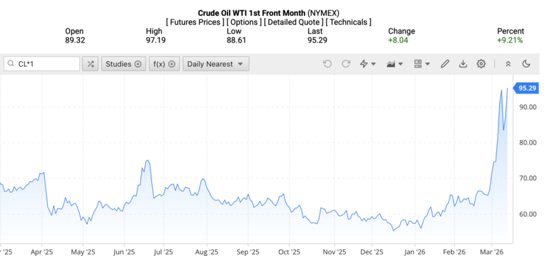 Giá dầu WTI trên thị trường thế giới rạng sáng ngày 13/3/2026 (theo giờ Việt Nam). Nguồn: Oilprice.