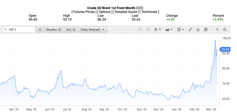 Giá dầu Brent trên thị trường thế giới rạng sáng ngày 12/3/2026 (theo giờ Việt Nam). Nguồn: Oilprice.