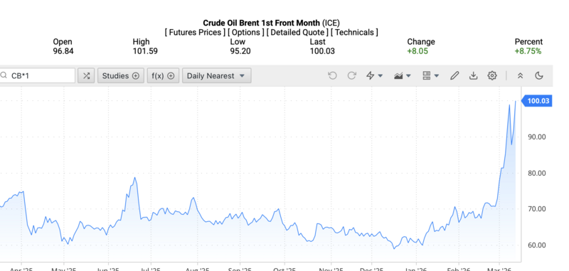 Giá dầu Brent trên thị trường thế giới rạng sáng ngày 13/3/2026 (theo giờ Việt Nam). Nguồn: Oilprice.
